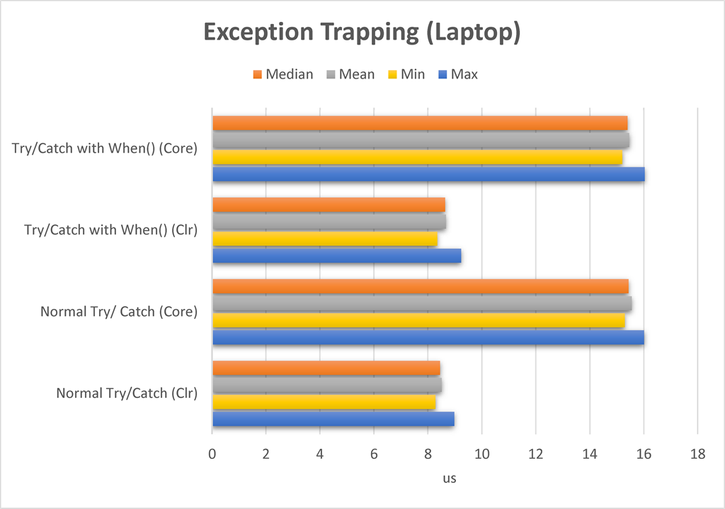 Performance - Exception Trapping